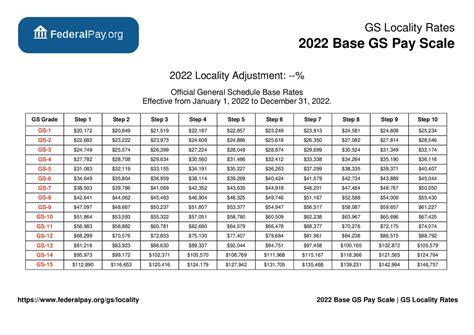 2022 GS Pay Scale 